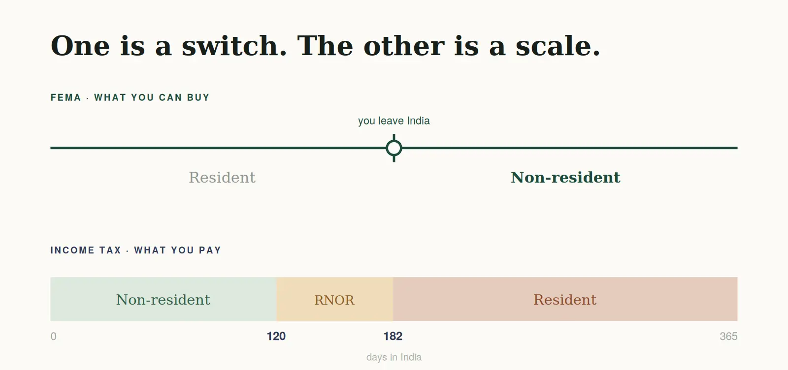Who Counts as an NRI, OCI or PIO for Property Purposes