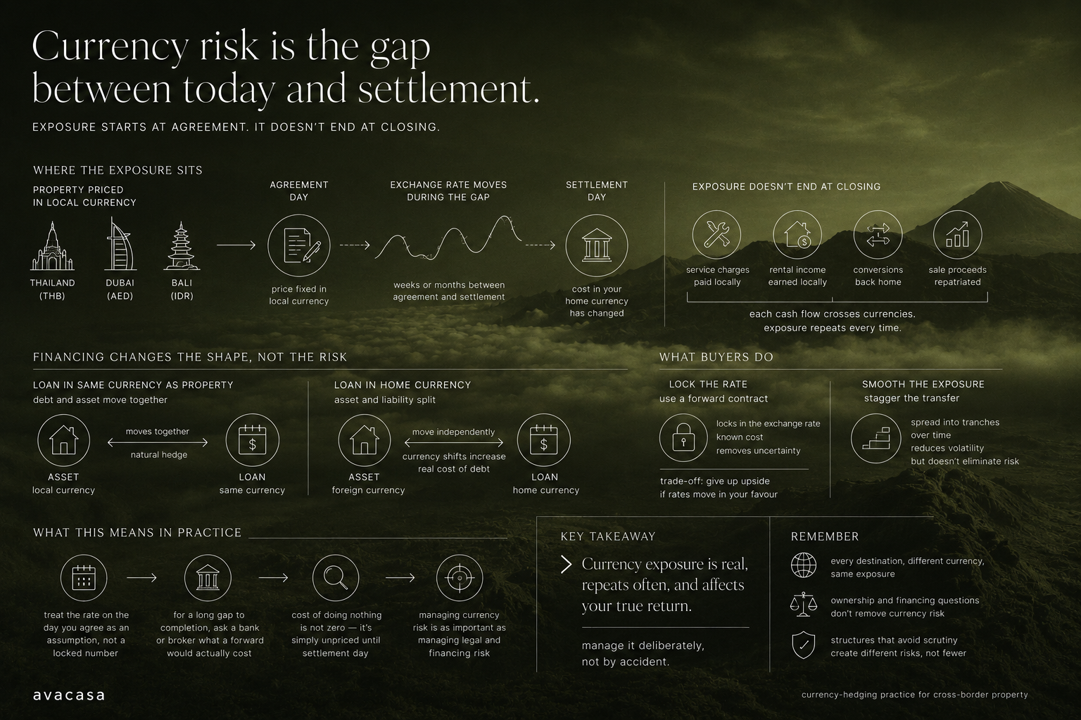 Currency Risk When Buying and Holding Property Abroad