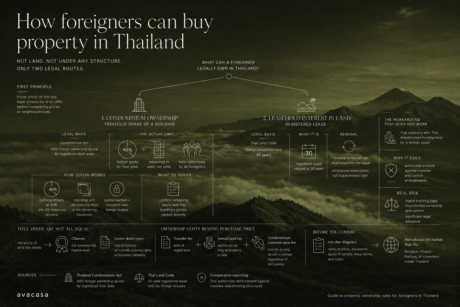 Owning Property in Thailand as a Foreigner: The Complete Guide — image 2