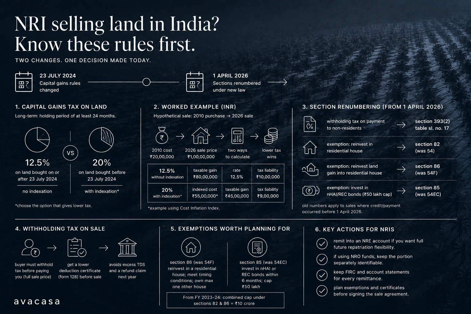 Capital Gains Tax on Selling Land in India: The Complete Guide