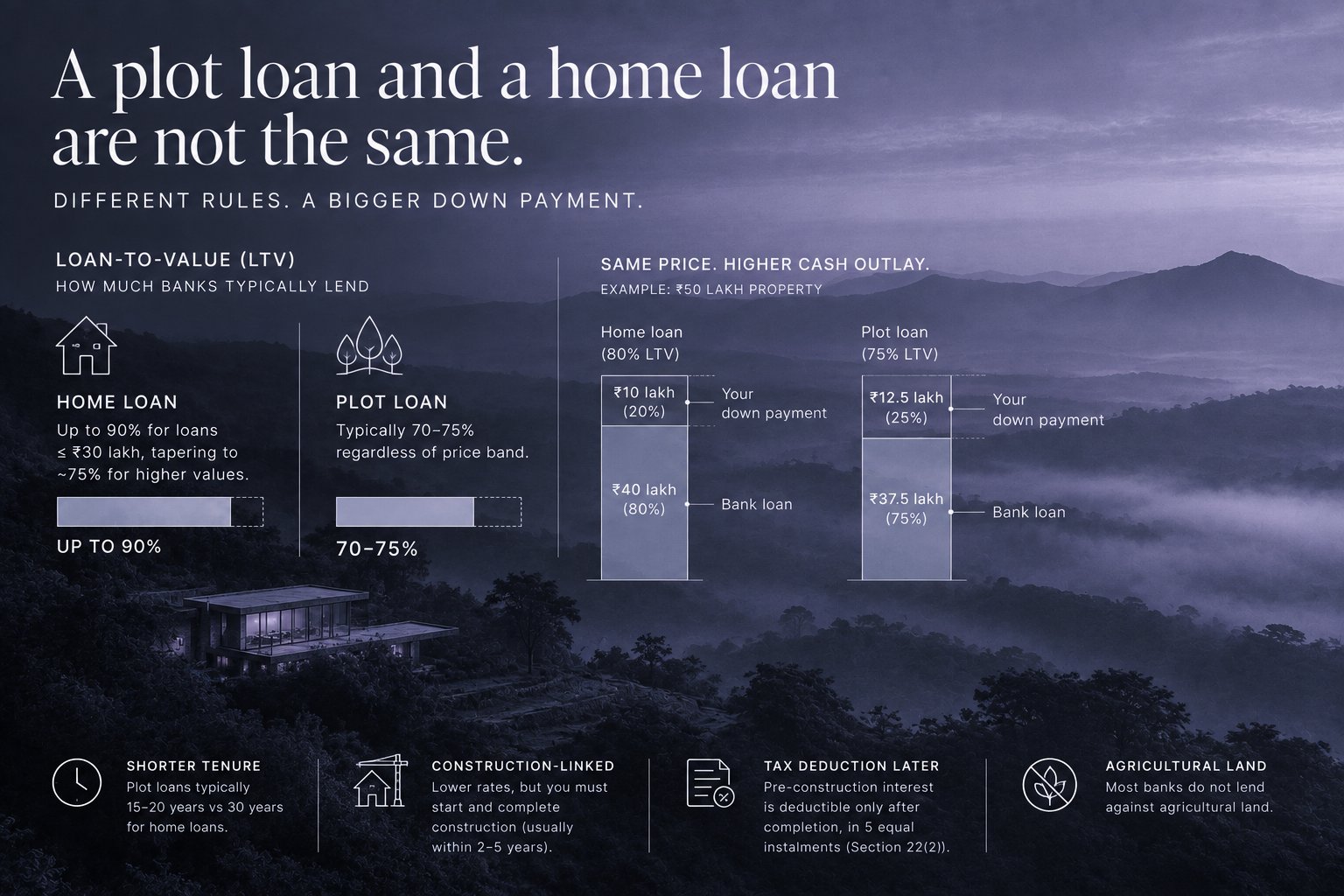 Financing a Plot: Land Loans, LTV & Construction Loans