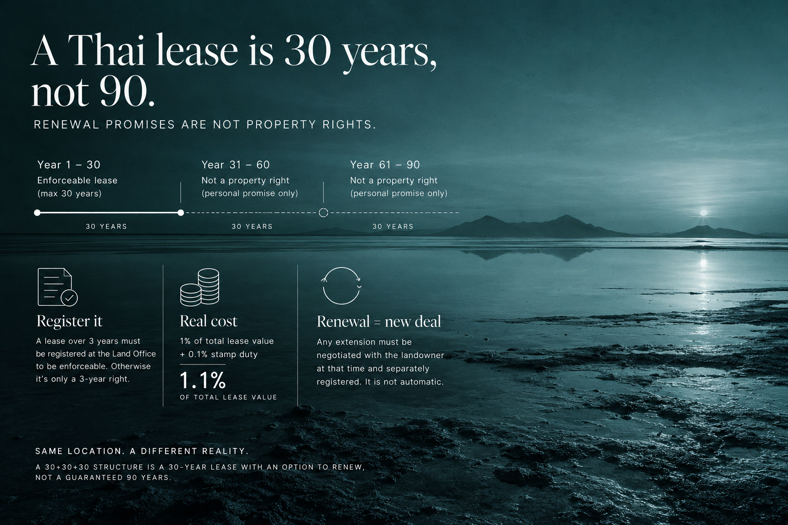 Thai Land Leases: The 30-Year Rule and Its Limits