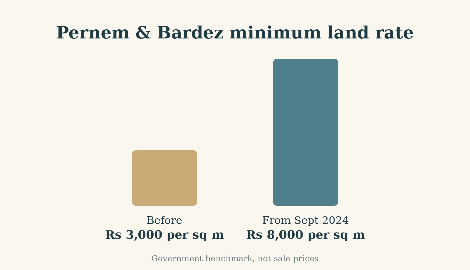 Manohar International Airport at Mopa: What It Has Done to North Goa Pricing — image 2
