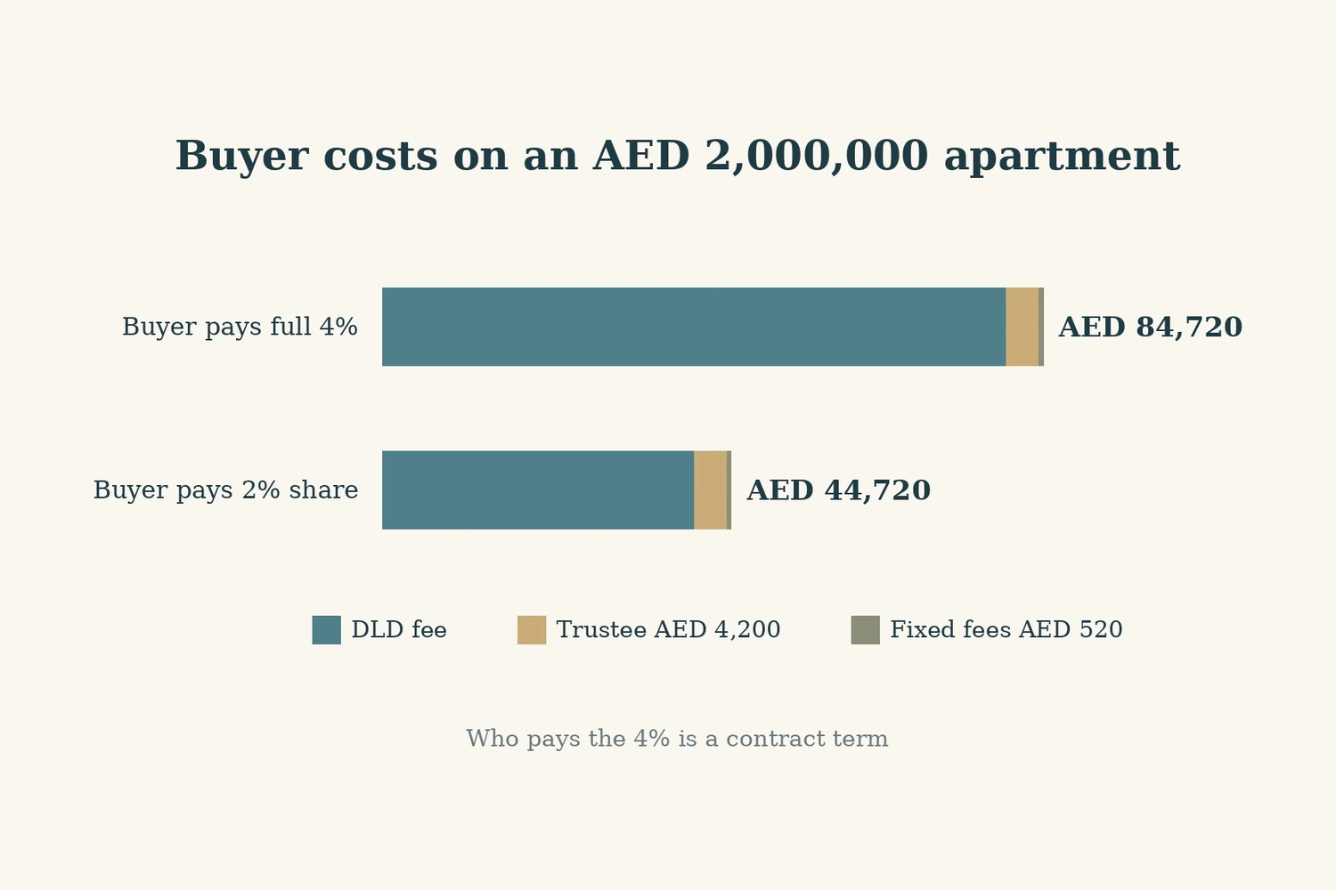 Dubai Transaction Costs: DLD Fee, Agency, Trustee and NOC — image 2