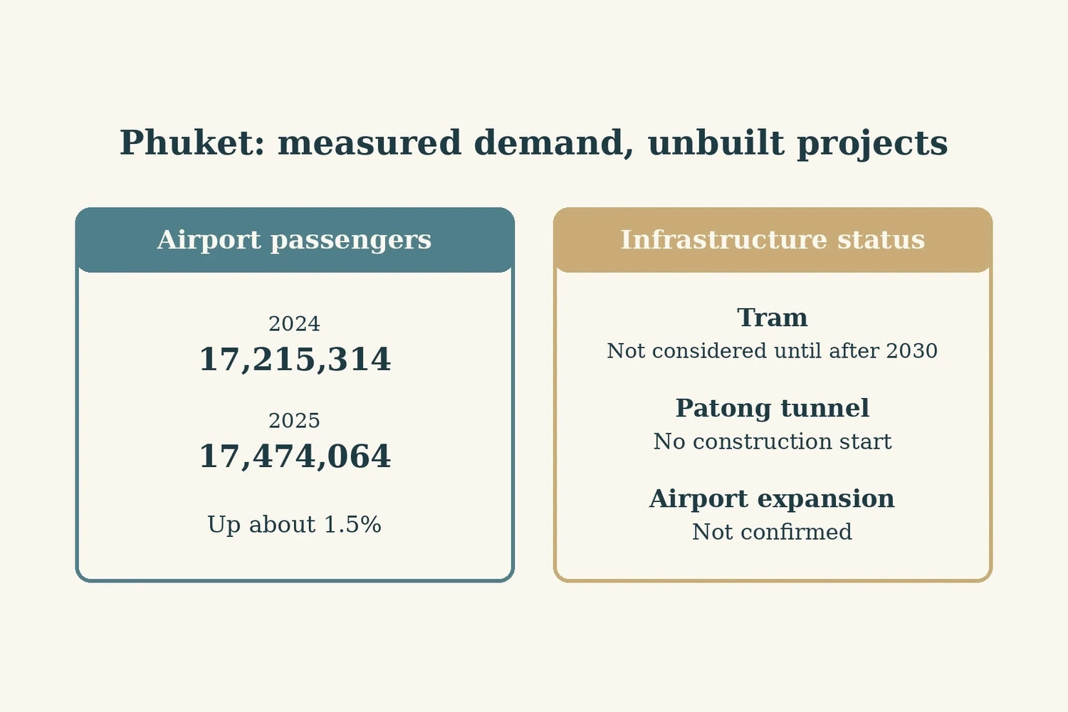Is Phuket a Good Investment in 2026? An Honest Take — image 2