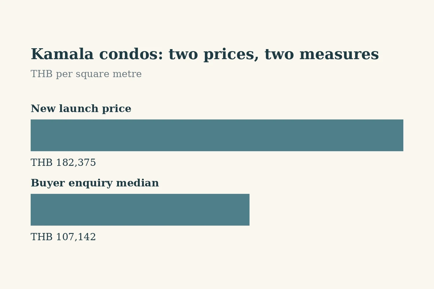 Phuket Property Price Trends and What Is Driving Them — image 2