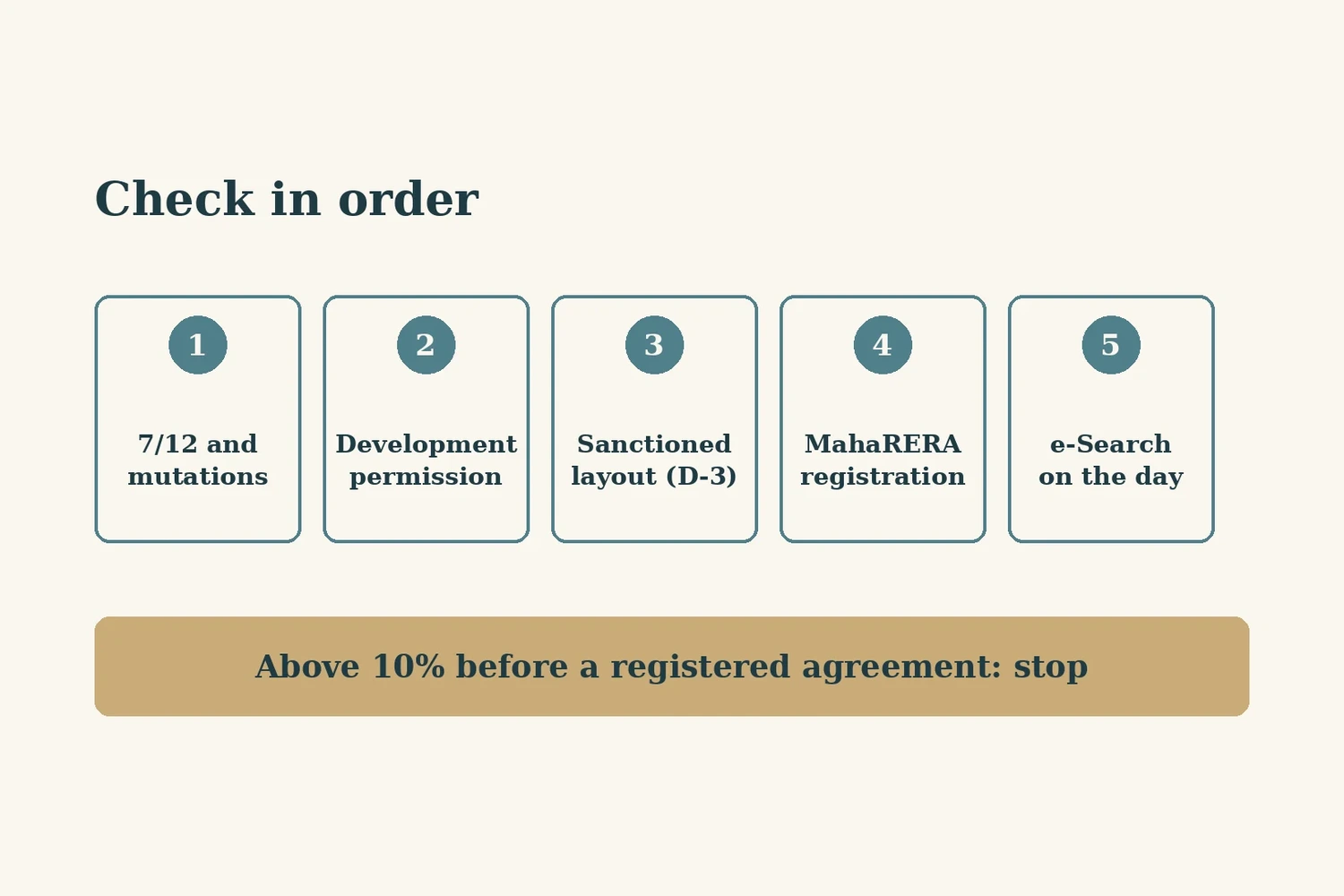 Before You Pay Anything in Maharashtra: The Order of Checks — image 2