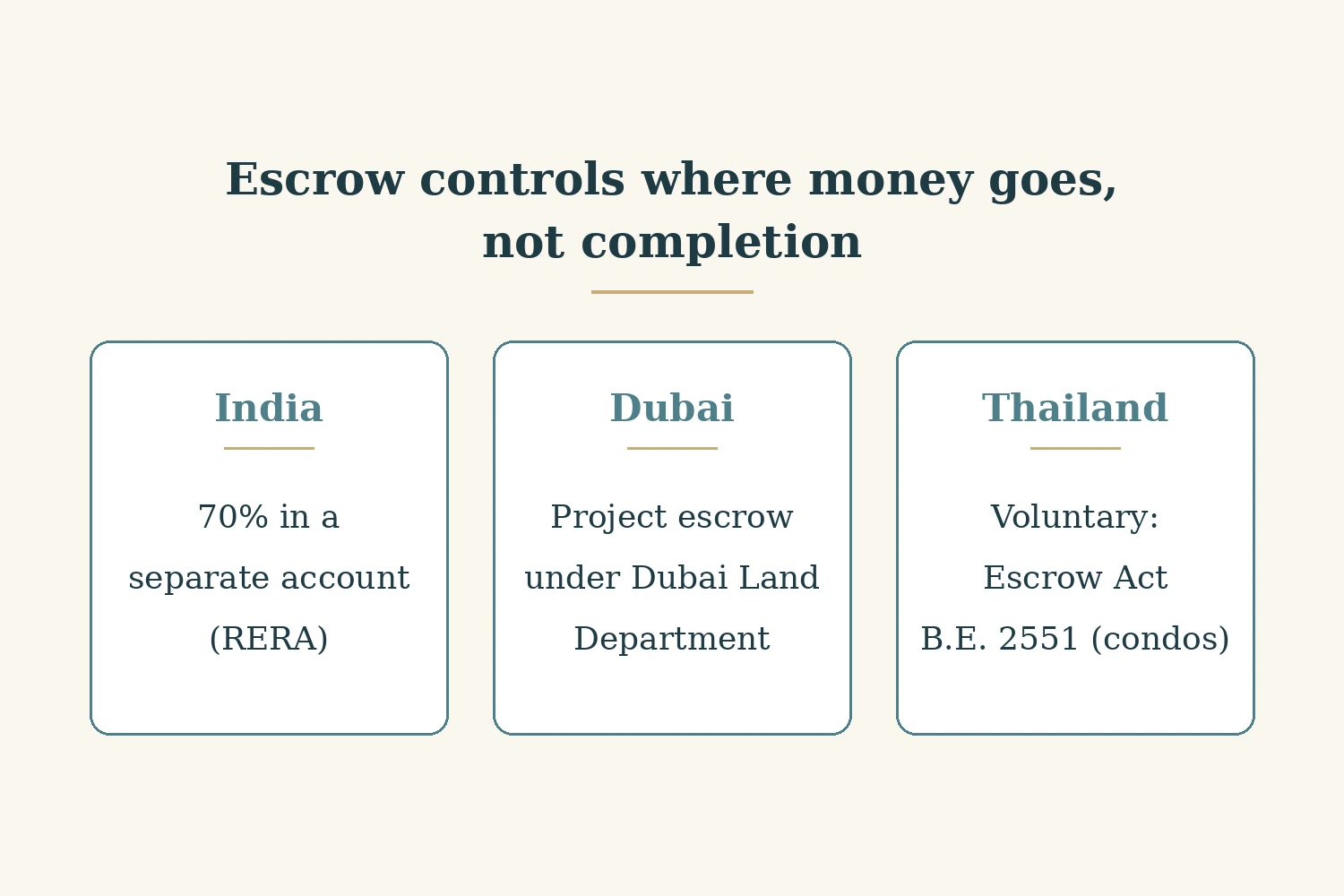 Buying Under Construction: Escrow and Buyer Protection in India, Dubai and Thailand — image 2