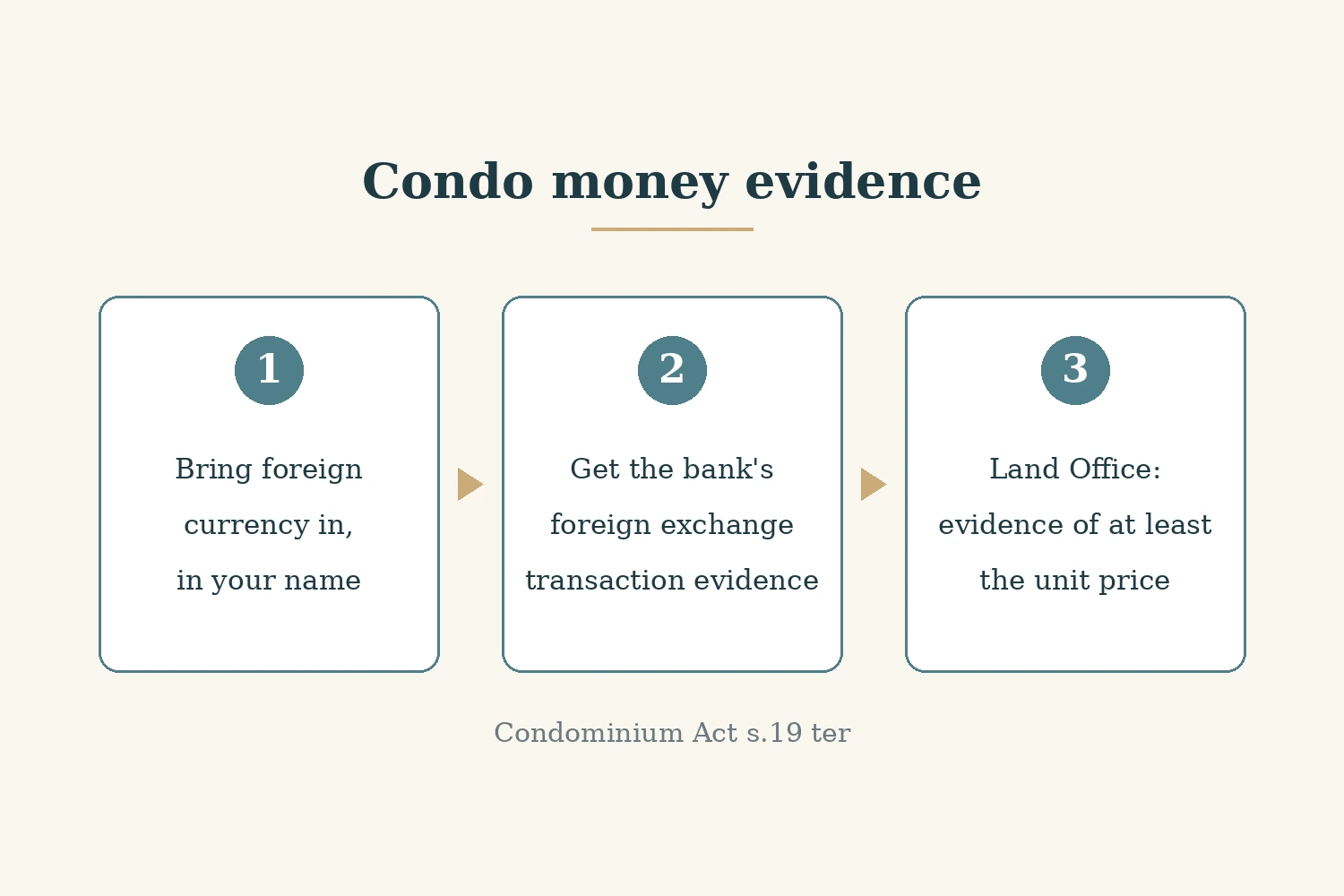 Moving Money Into Thailand to Buy a Condo: What the Land Office Needs — image 2