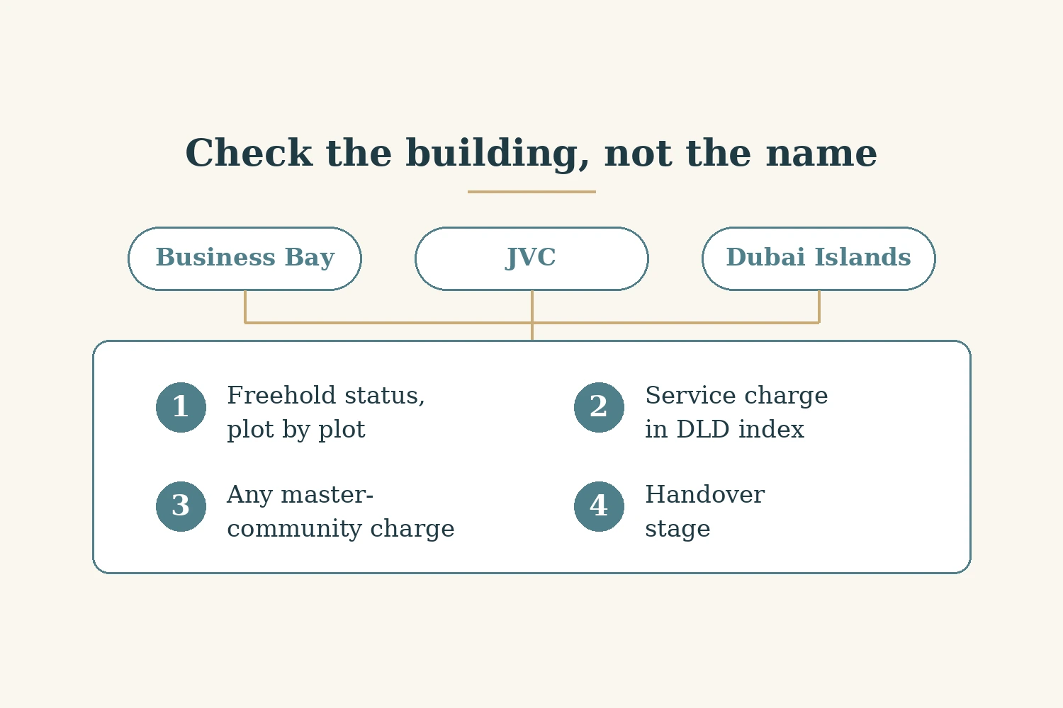 Business Bay, JVC and Dubai Islands: Three Communities Compared — image 2