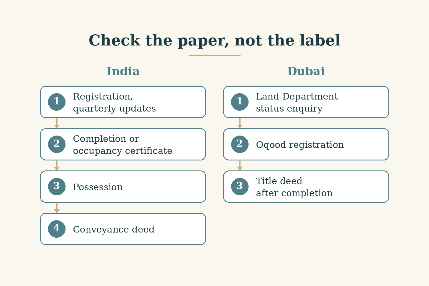 How to Read Project Status: Under Construction to Handed Over — image 2